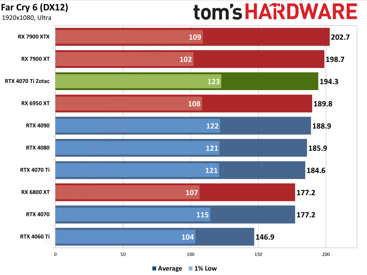 Zotac RTX 4070 Ti &mdash; Spider-Man: Across the Spider-Verse edition performance charts