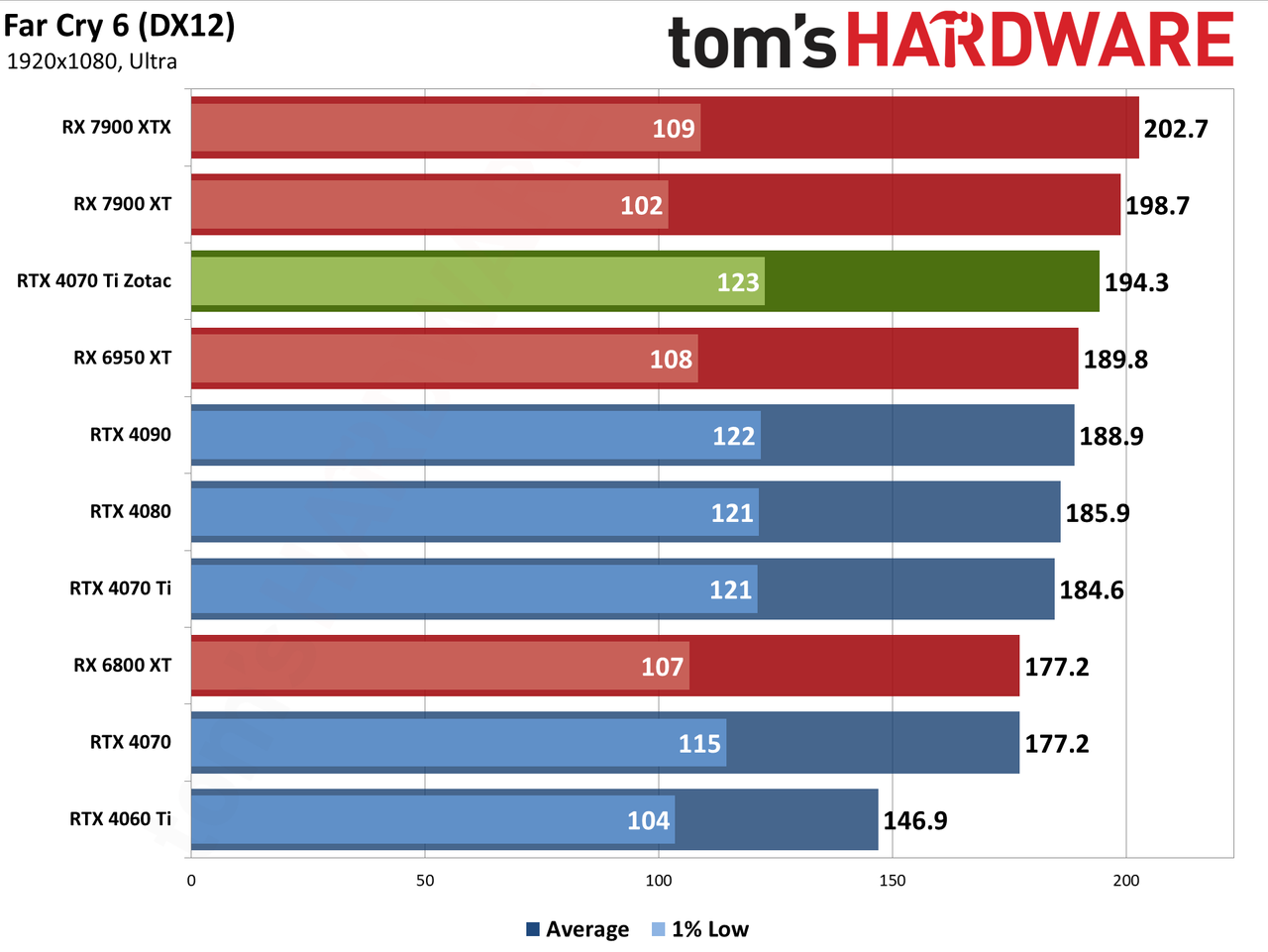 Zotac RTX 4070 Ti &mdash; Spider-Man: Across the Spider-Verse edition performance charts