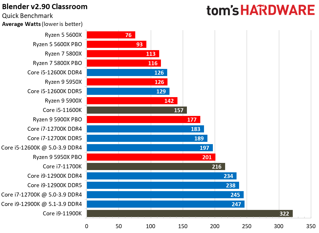 Intel Core i7-12700K Power Consumption