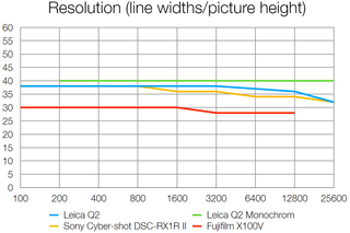 Leica Q2 lab results graph