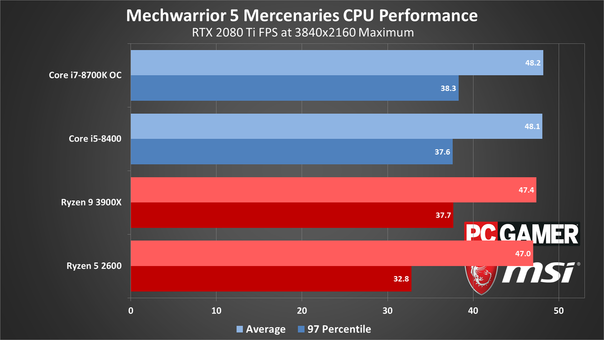 MechWarrior 5 performance