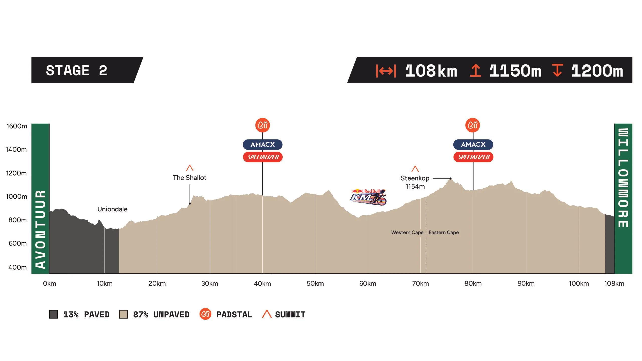 Gravel Burn Stage 2 route profile