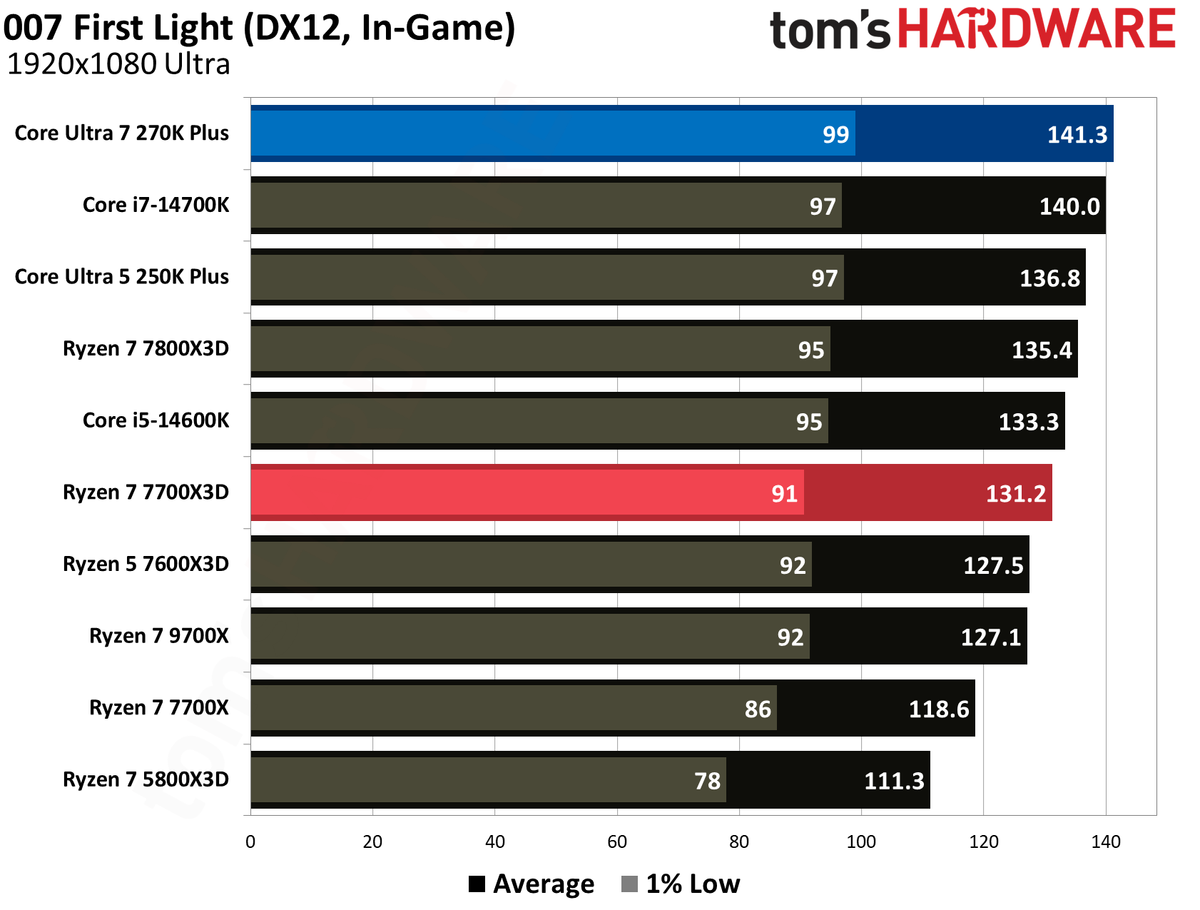 Intel Core Ultra 270K Plus vs AMD Ryzen 7700X3D gaming benchmarks