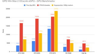 GPD Win Max 2 eGPU benchmarks run across 3 different eGPUs, with results alongside the Max 2's included 780M GPU and Intel Iris results from an HP laptop.