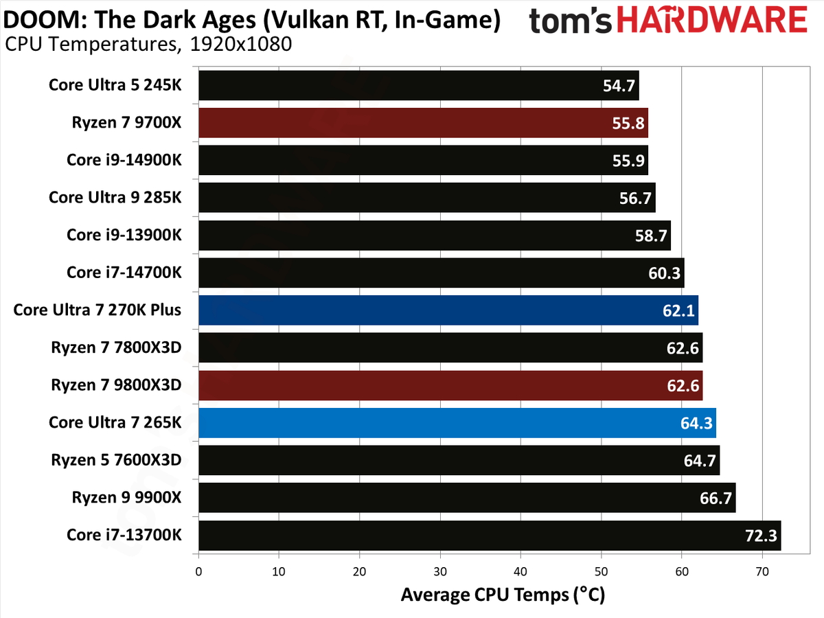 Intel Core Ultra 7 270K Plus