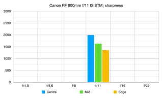 Canon RF 800mm f/11 IS STM review