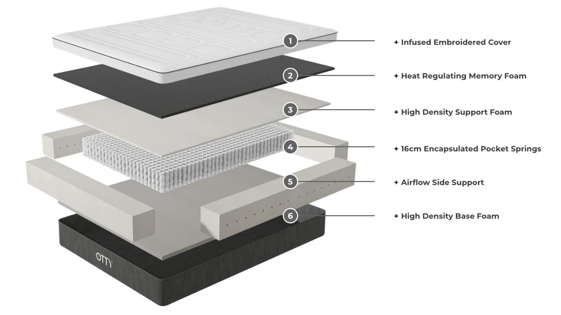 Exploded diagram showing the layers in the Otty Original mattress