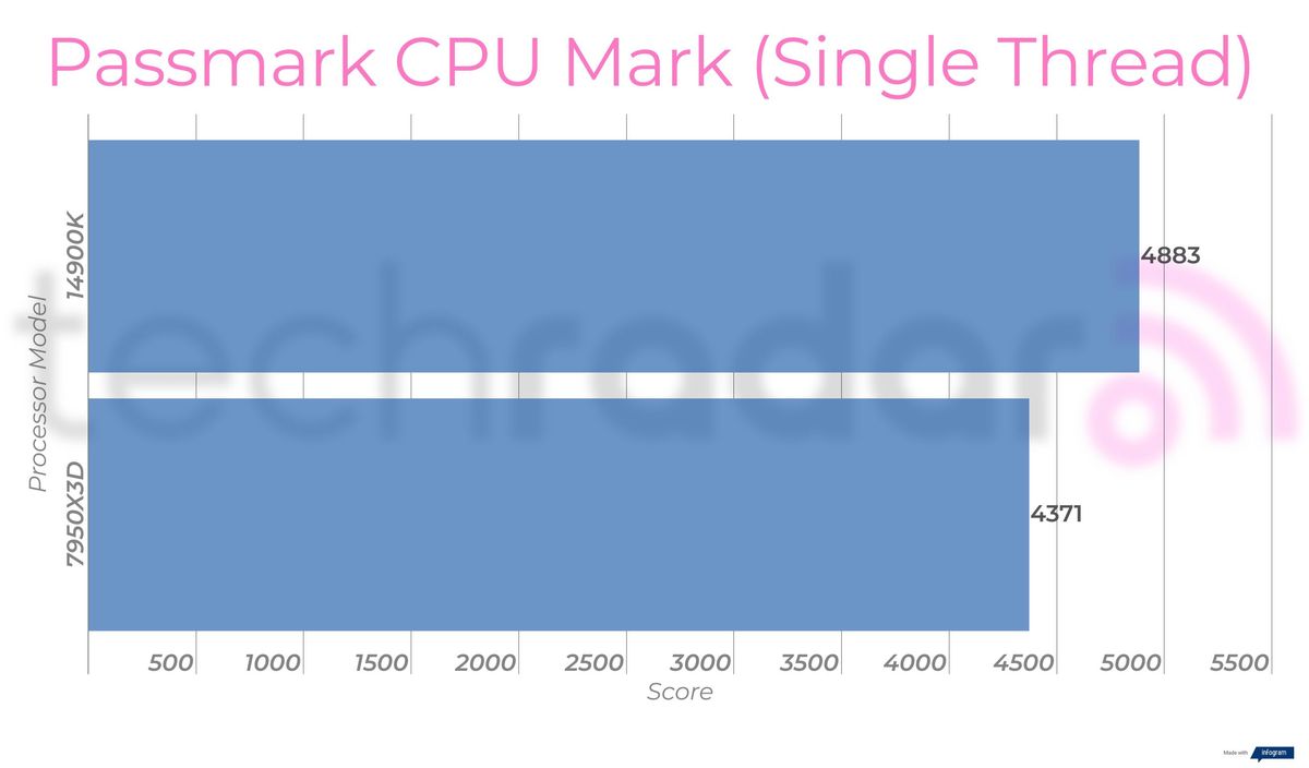 Benchmark results comparing the 14900K vs 7950X3D