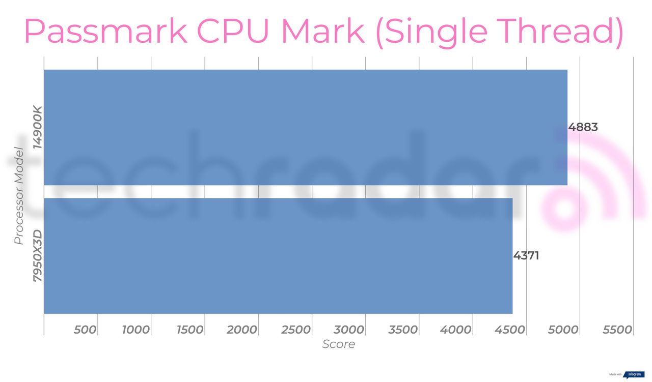 Benchmark results comparing the 14900K vs 7950X3D
