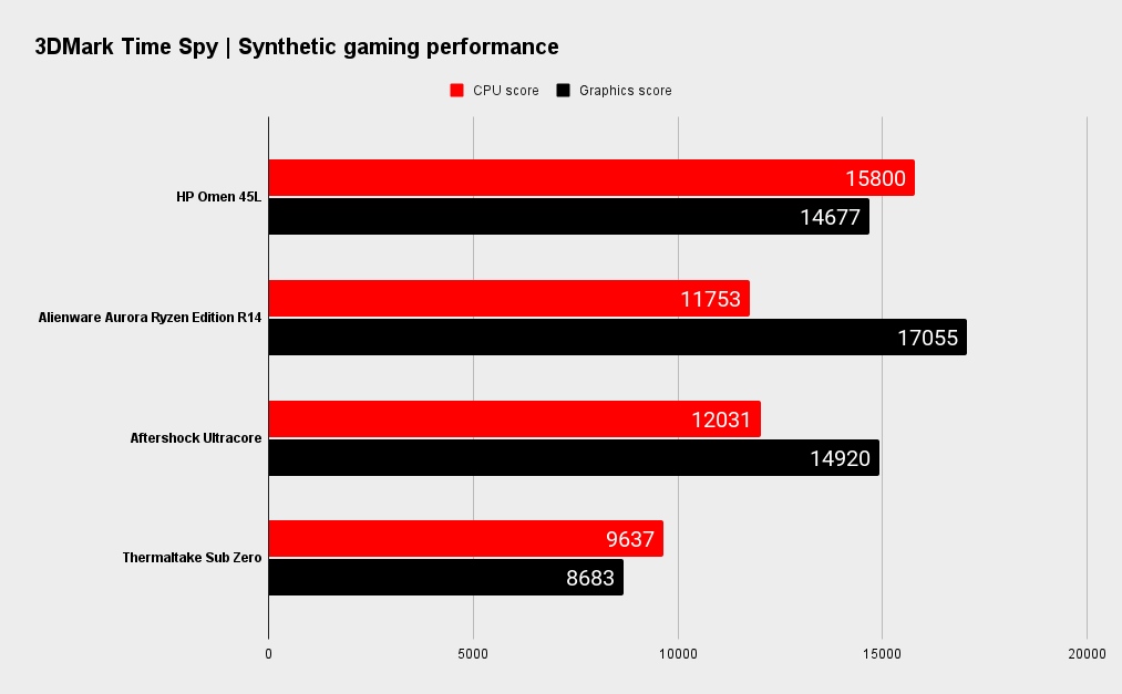 HP Omen 45L benchmarks