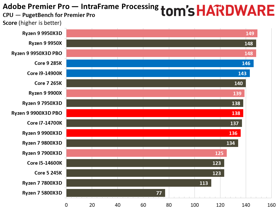 Ryzen 9 9900X3D Review