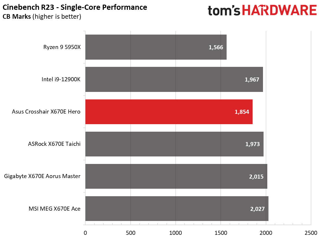 Asus ROG Crosshair X670E Hero