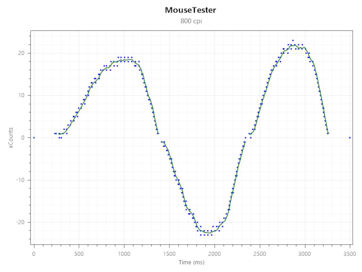 Mouse tracking charts for the Razer Viper V3 Pro gaming mouse