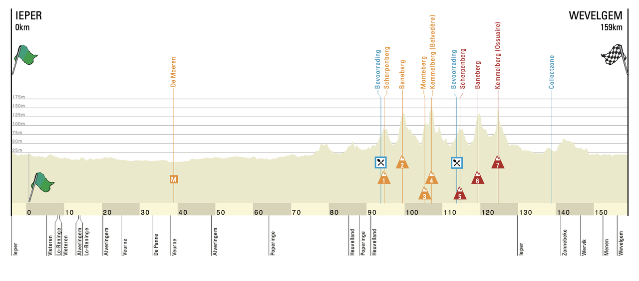 Gent-Wevelgem Women 2022 profile