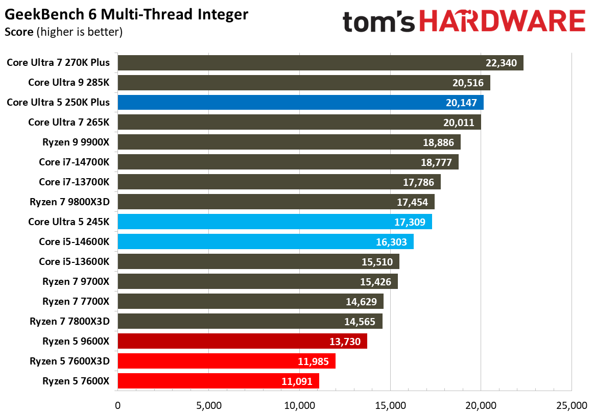 Intel Core Ultra 5 250K Plus