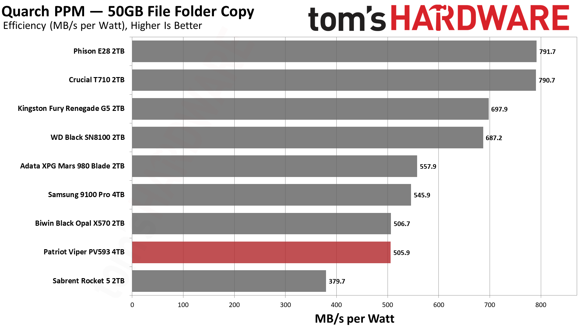 Patriot Viper PV593 4TB SSD