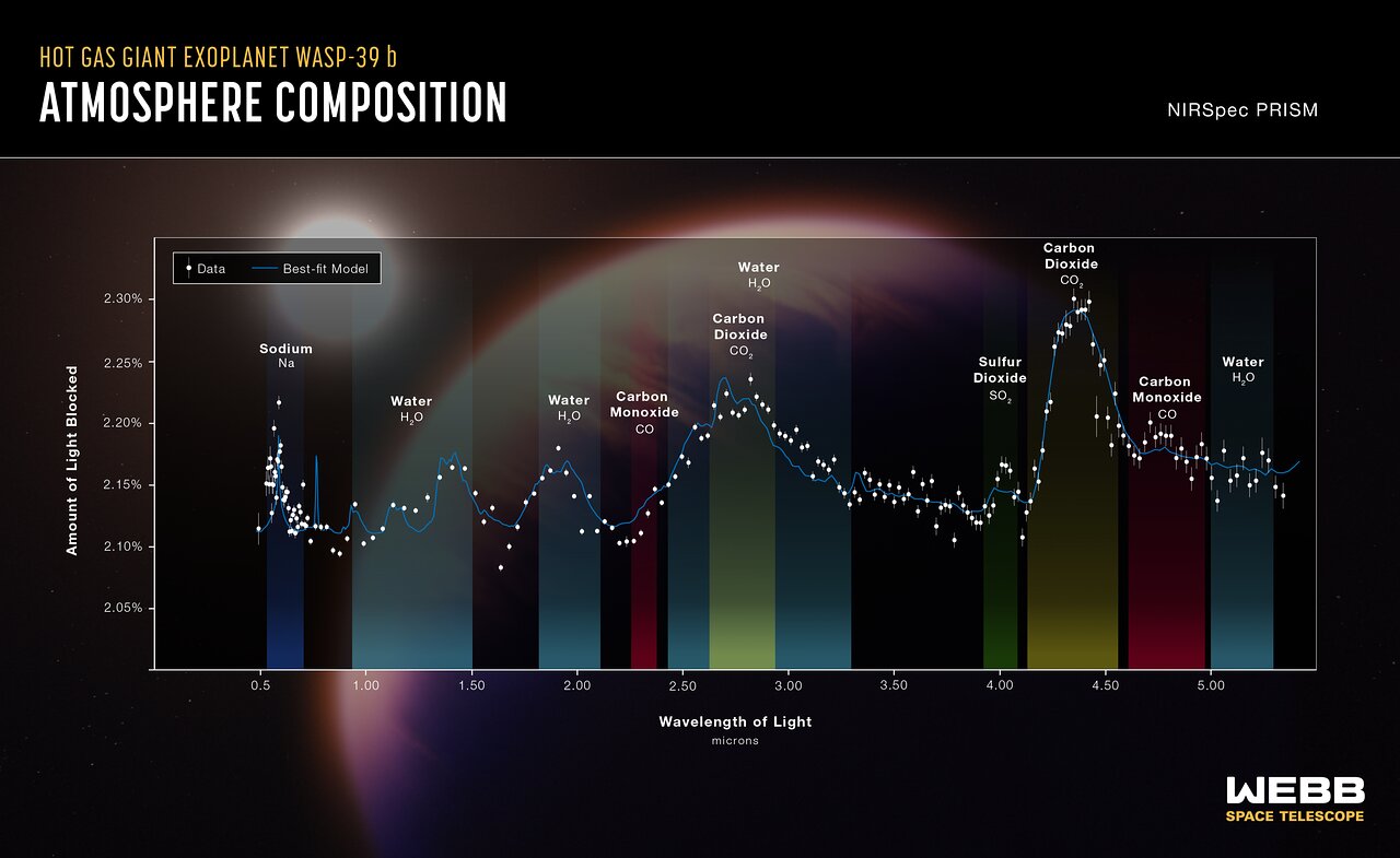 The atmospheric composition of exoplanet WASP-39b.
