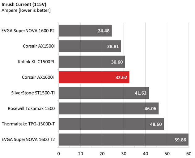 Corsair AX1600i comparison graphs.