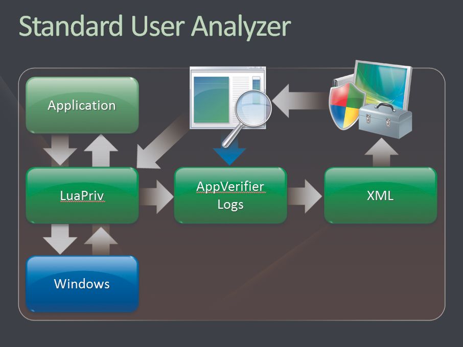 Standard user Analyzer. Old software. PC apps.