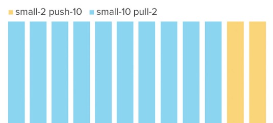 Using push-x and pull-x, you can alter the presentation order of the grid