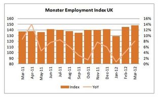 Monster Employment Index UK March 2012