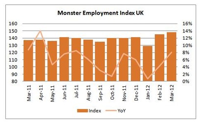 Monster Employment Index UK March 2012