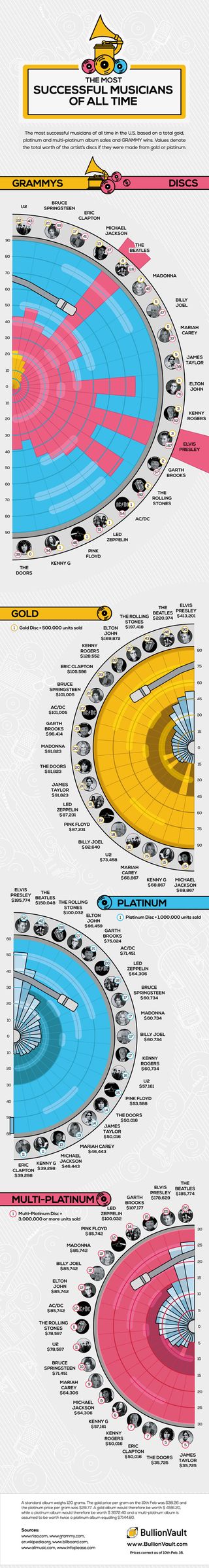 Infographic: Most successful musicians