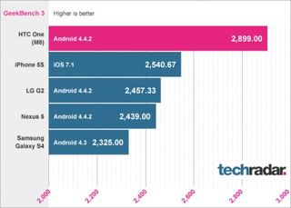 HTC One M8 benchmark