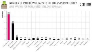 Paid downloads required for top 25