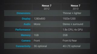 New Nexus 7 vs iPad mini vs Kindle Fire HD 7-inch