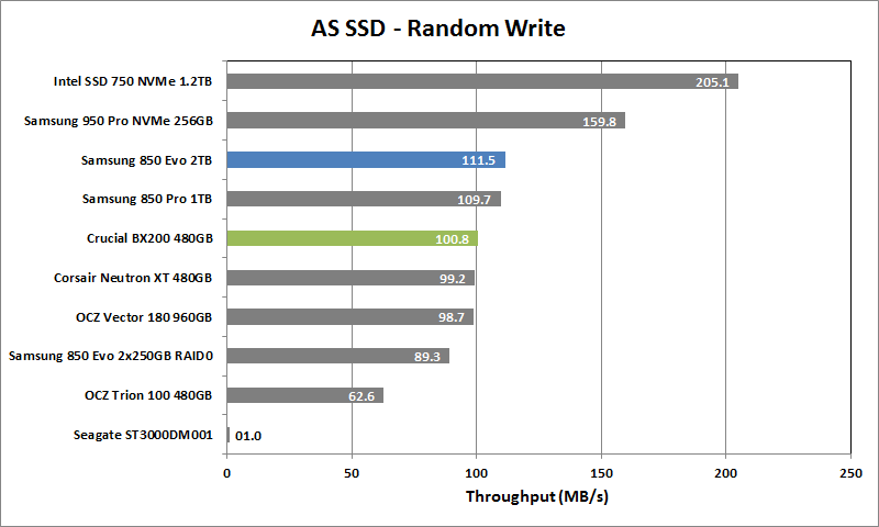 Crucial BX200 480GB - 05 - AS SSD Rand Write