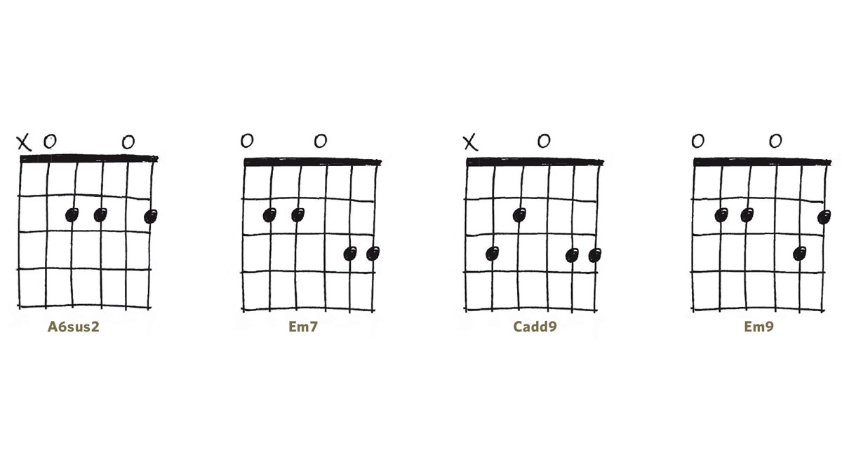 Cadd9. G6sus2 Аккорд. Аккорды для гитары 6. Em2 Аккорд. F6 Аккорд на гитаре.