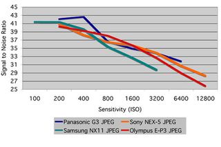Olympus pen e-p3 signal to noise ratio