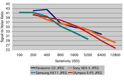 Olympus pen e-p3 signal to noise ratio