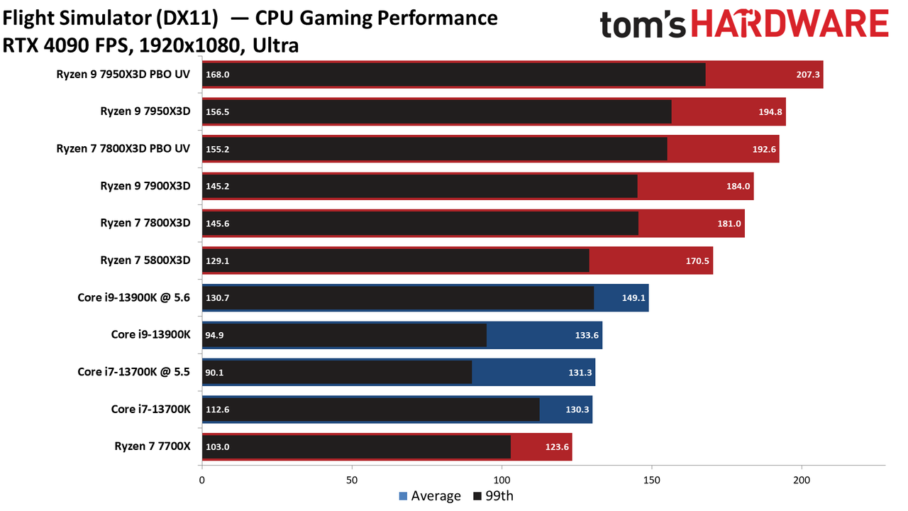 Ryzen 7 7800X3D vs Core i9-13900K