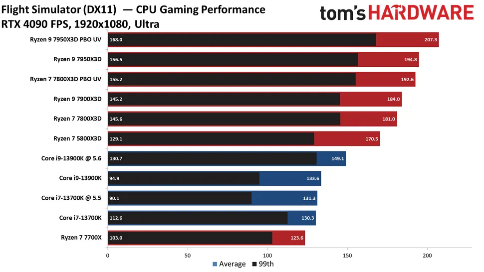 Microsoft Flight Simulator 2020 Benchmarks, Performance and System  Requirements