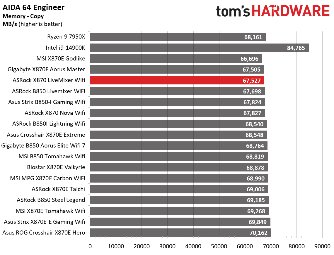 ASRock X870 LiveMixer Wifi - Synthetic Benchmarks