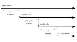 Mozilla is planning four new update channels