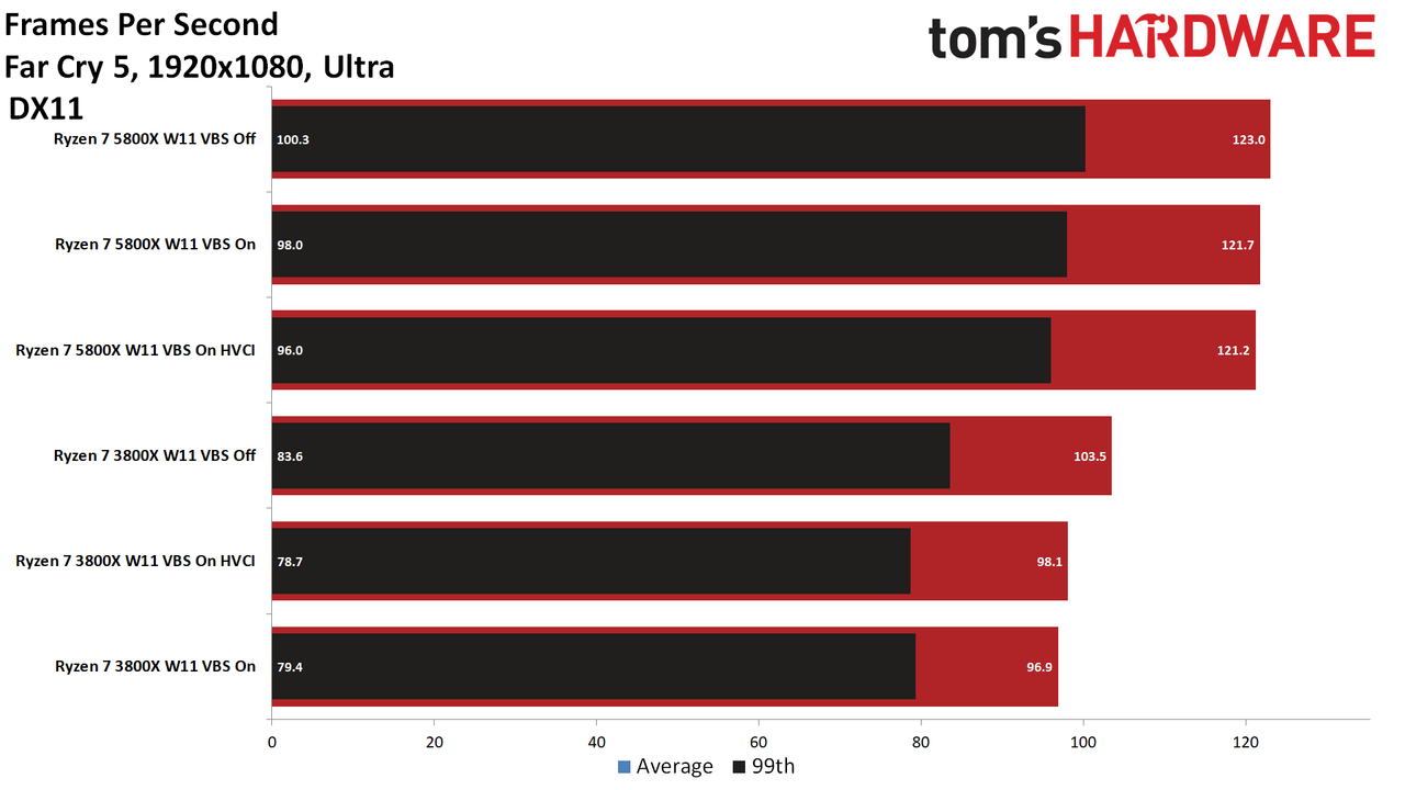 Windows 11 Gaming Performance