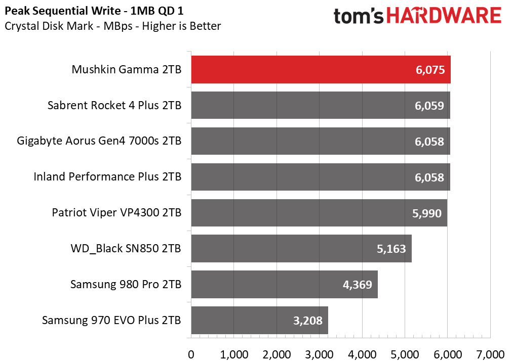Mushkin Gamma M.2 NVMe SSD