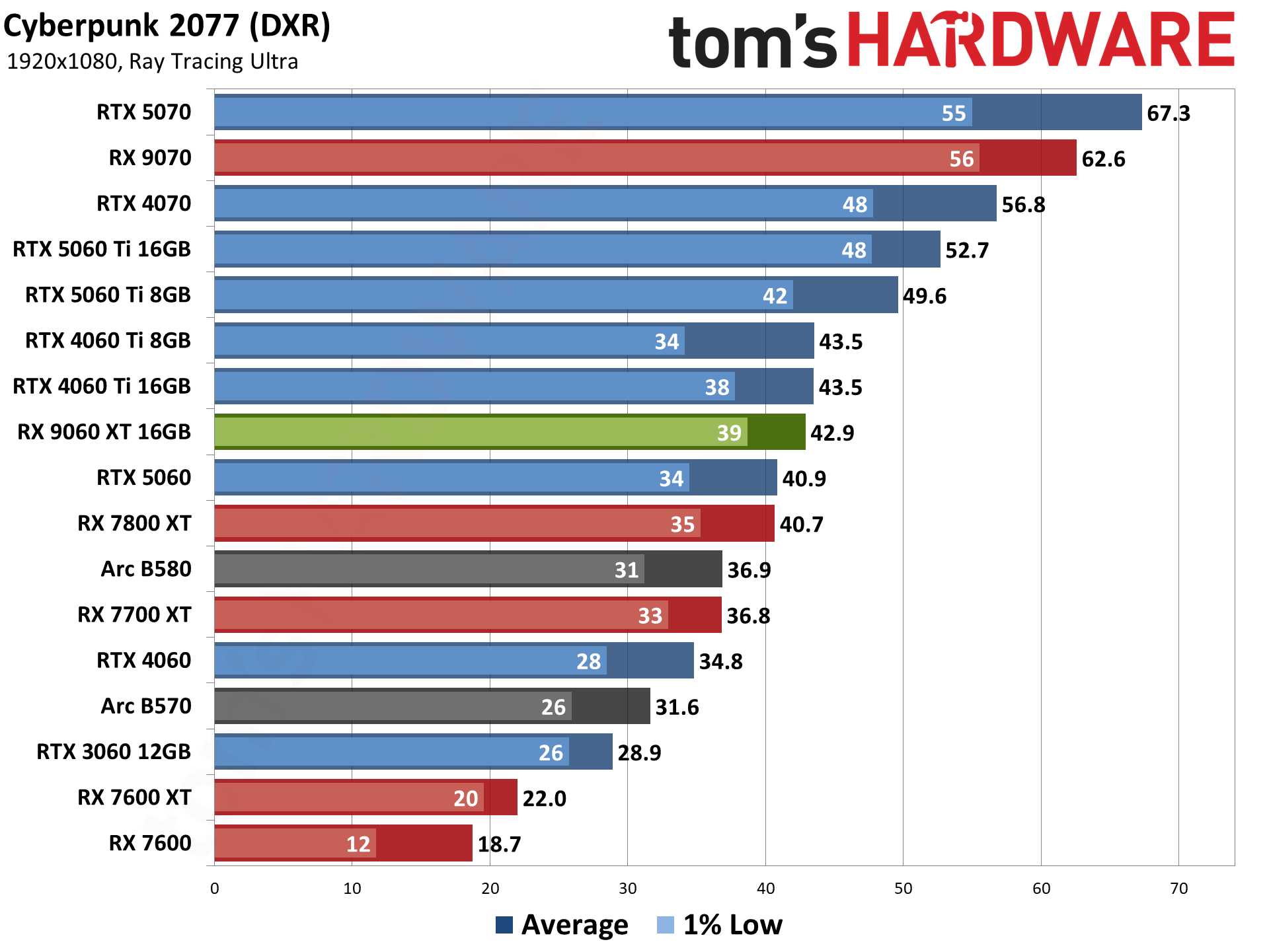 AMD Radeon RX 9060 XT 16GB Rasterization Gaming Performance