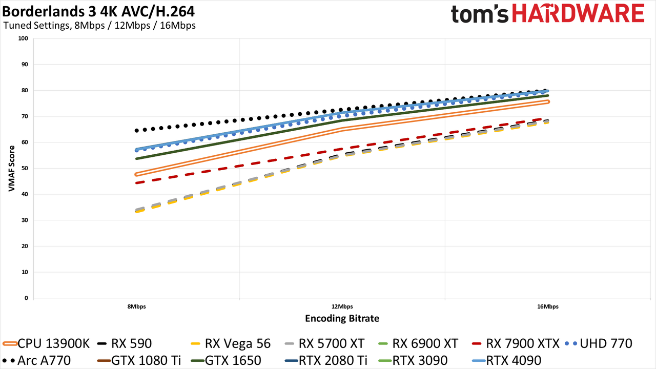 ffmpeg GPU Video Encoding performance and quality charts