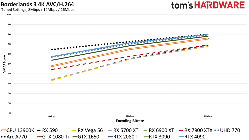 Video Encoding Tested: AMD GPUs Still Lag Behind Nvidia, Intel (Updated ...