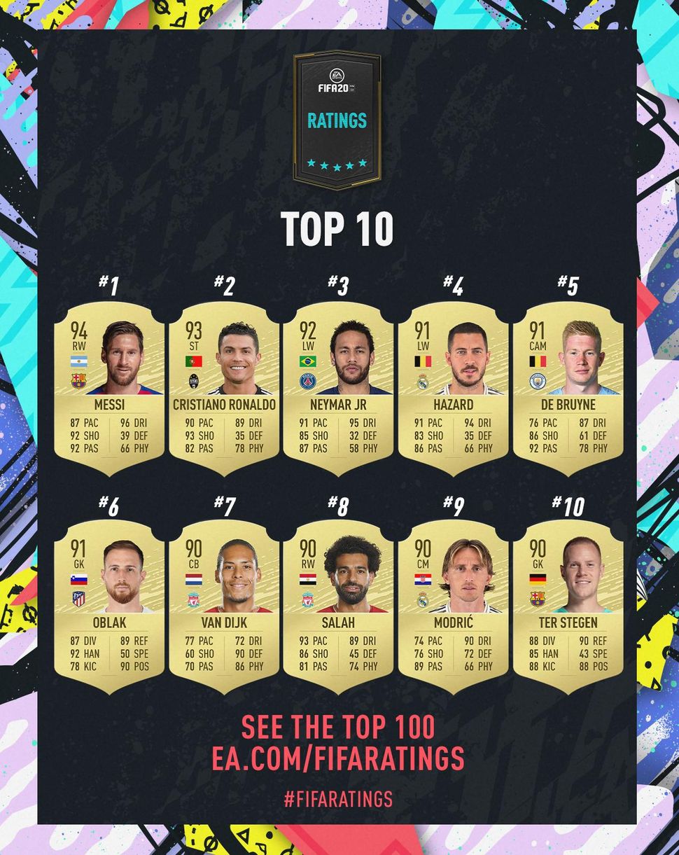 FIFA 20 ratings The top 100 players including Messi, Ronaldo, and