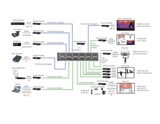 SDVoE enables the performance and flexibility of matrix-based designs in a simpler, flatter architecture. Hardware design is as simple as “how many encoders and how many decoders?” allowing greater focus on software and user experience.