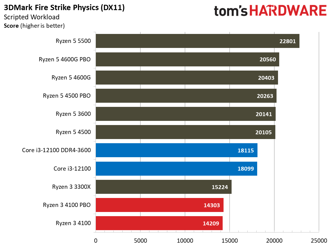 Ryzen 3 4100