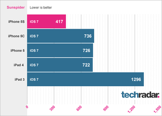 iPhone 5S benchmarks