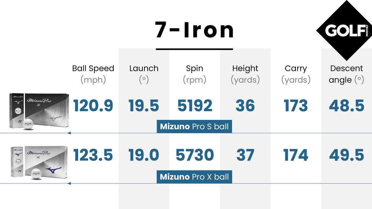 Mizuno Pro balls data