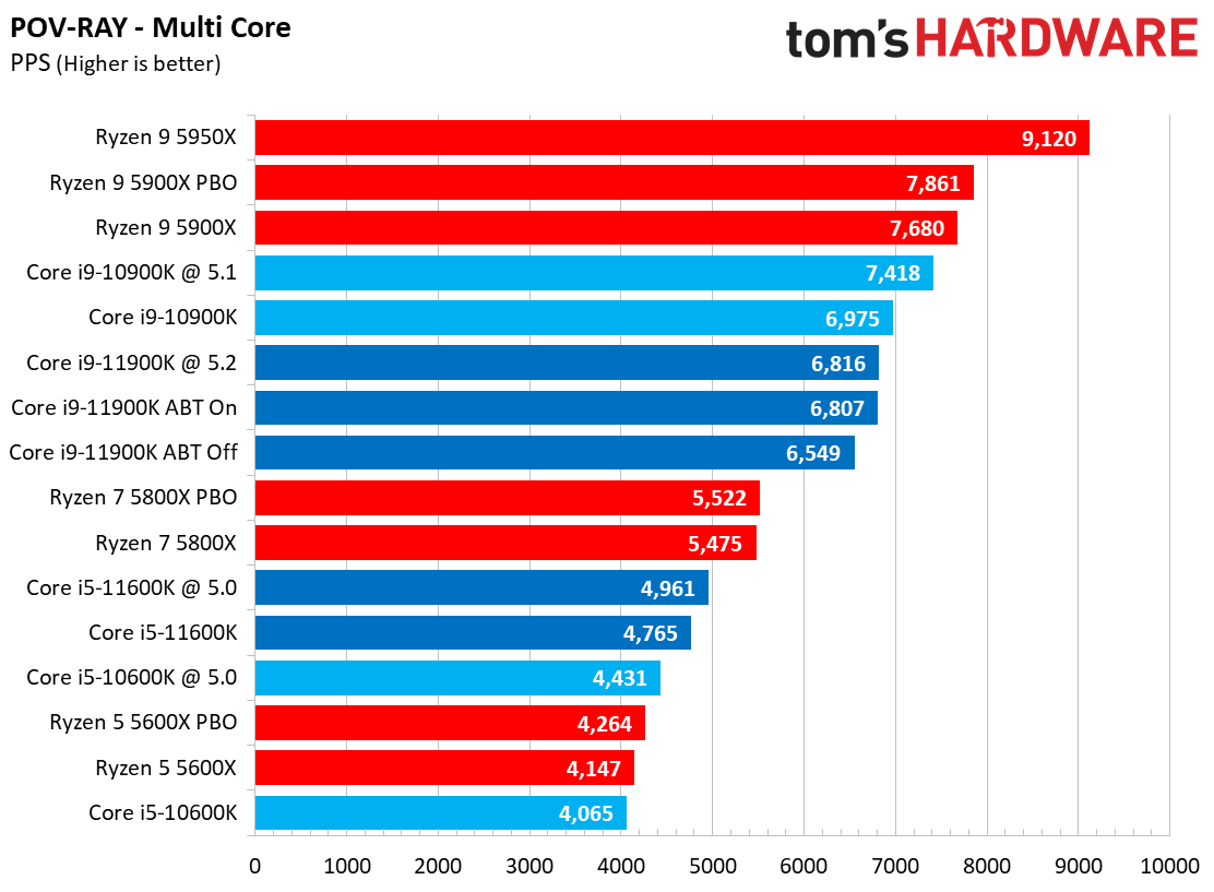 Rendering Benchmarks