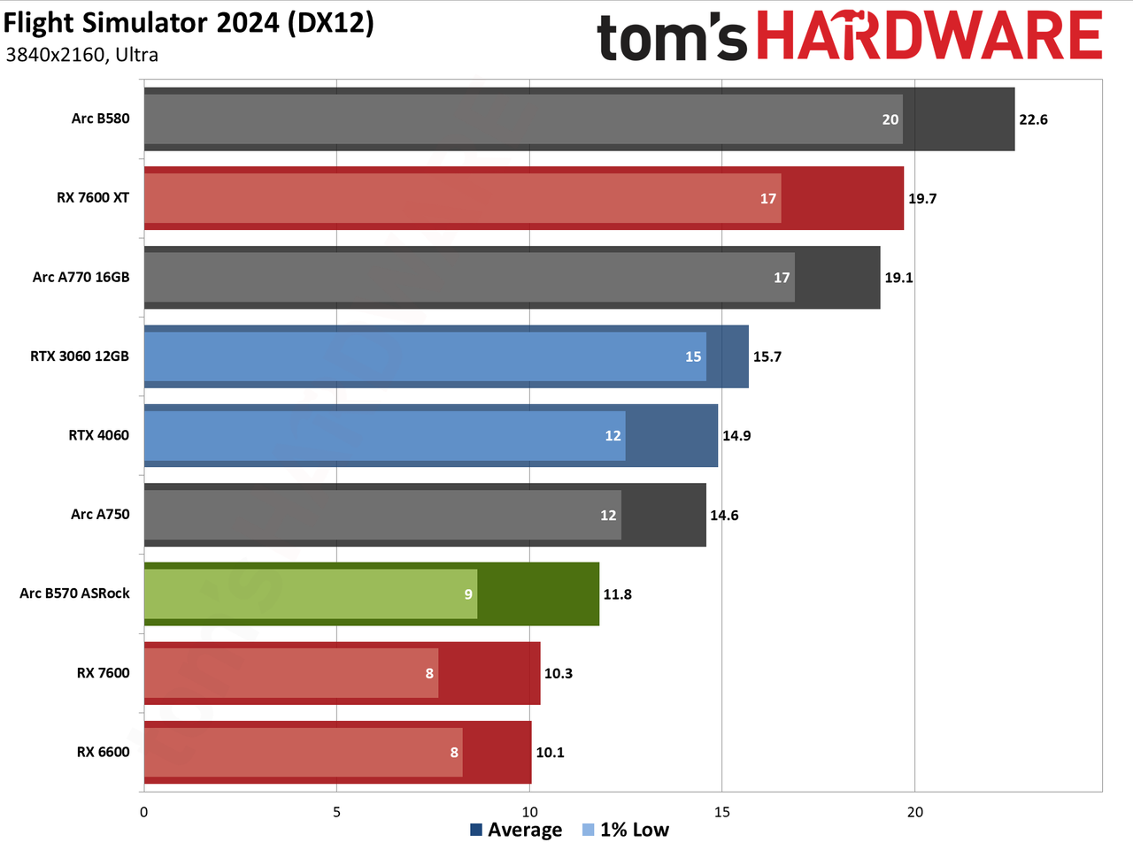 ASRock Arc B570 Challenger OC gaming charts